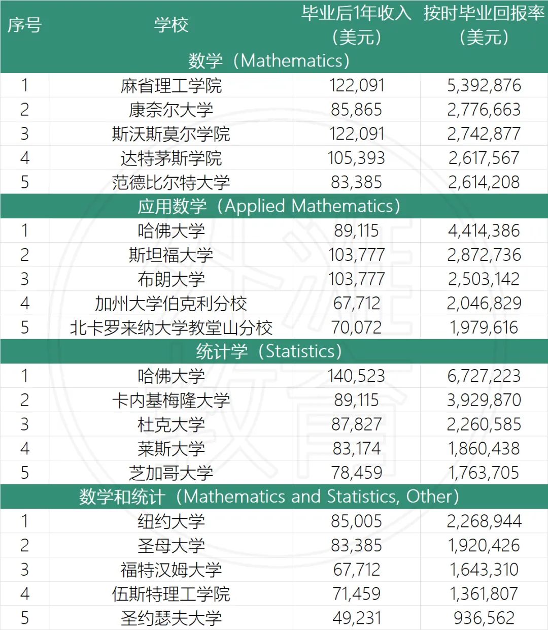 深扒美国上千所大学、超5万人就业数据，从投资回报率选专业，竟然是这样的  数据 第12张